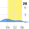Culebra tide chart for Wednesday, January 28, 2026