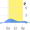Culebra tide chart for Friday, January 2, 2026