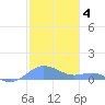 Culebra tide chart for Sunday, January 4, 2026