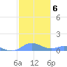 Culebra tide chart for Tuesday, January 6, 2026