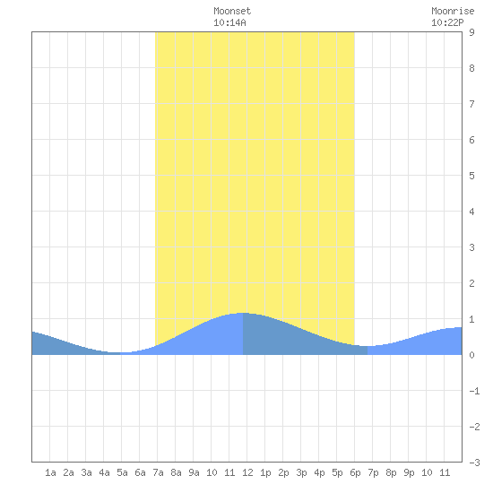 Culebra tide chart for Wednesday, January 7, 2026