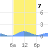 Culebra tide chart for Wednesday, January 7, 2026