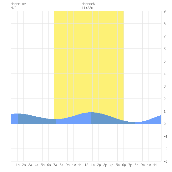Culebra tide chart for Friday, January 9, 2026