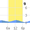 Culebra tide chart for Friday, January 9, 2026