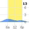 Culebra tide chart for Friday, February 13, 2026