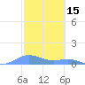 Culebra tide chart for Sunday, February 15, 2026