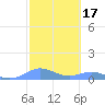 Culebra tide chart for Tuesday, February 17, 2026