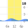 Culebra tide chart for Wednesday, February 18, 2026
