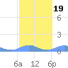 Culebra tide chart for Thursday, February 19, 2026
