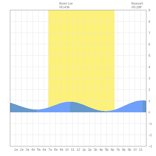 Culebra tide chart for Friday, February 20, 2026