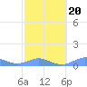 Culebra tide chart for Friday, February 20, 2026