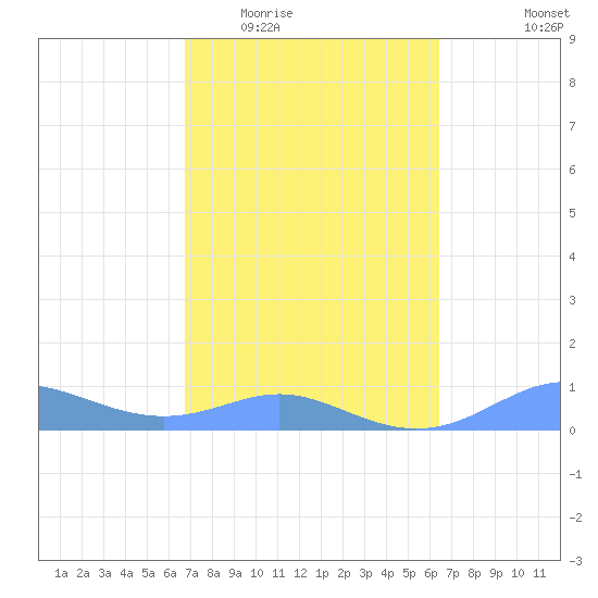 Culebra tide chart for Saturday, February 21, 2026