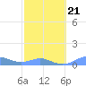 Culebra tide chart for Saturday, February 21, 2026
