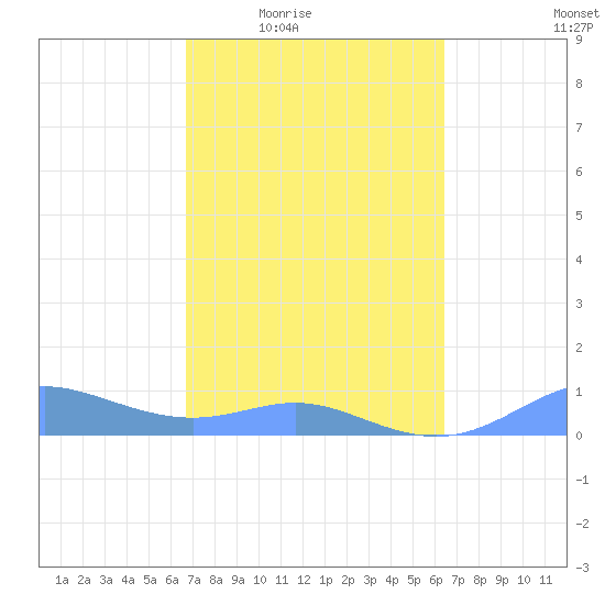 Culebra tide chart for Sunday, February 22, 2026