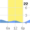 Culebra tide chart for Sunday, February 22, 2026