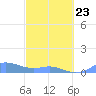 Culebra tide chart for Monday, February 23, 2026