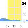 Culebra tide chart for Tuesday, February 24, 2026