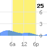 Culebra tide chart for Wednesday, February 25, 2026