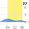 Culebra tide chart for Friday, February 27, 2026