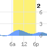 Culebra tide chart for Monday, February 2, 2026