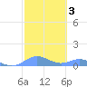 Culebra tide chart for Tuesday, February 3, 2026