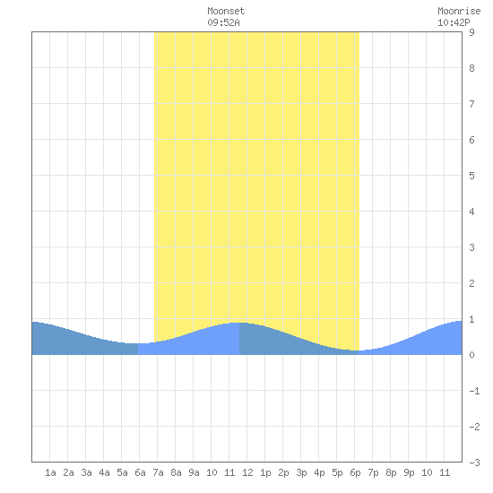 Culebra tide chart for Friday, February 6, 2026