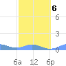 Culebra tide chart for Friday, February 6, 2026