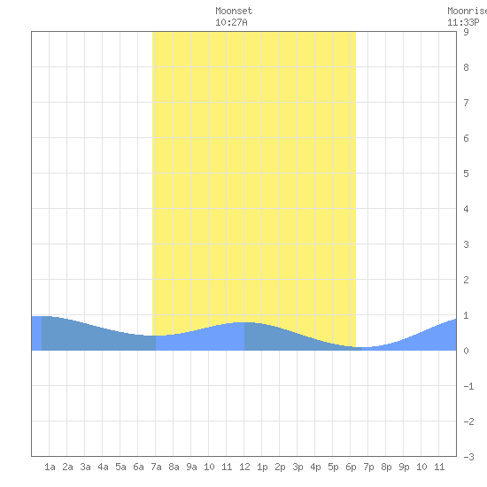 Culebra tide chart for Saturday, February 7, 2026