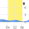 Culebra tide chart for Sunday, February 8, 2026