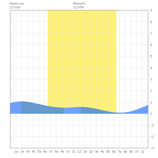 Culebra tide chart for Tuesday, March 10, 2026