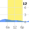 Culebra tide chart for Thursday, March 12, 2026