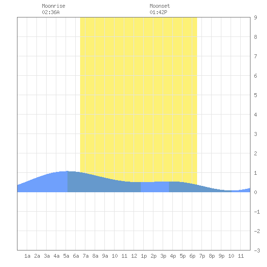 Culebra tide chart for Friday, March 13, 2026
