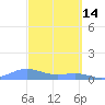 Culebra tide chart for Saturday, March 14, 2026