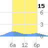 Culebra tide chart for Sunday, March 15, 2026