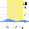 Culebra tide chart for Monday, March 16, 2026
