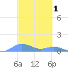 Culebra tide chart for Sunday, March 1, 2026