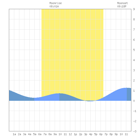 Culebra tide chart for Saturday, March 21, 2026