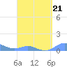 Culebra tide chart for Saturday, March 21, 2026