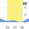 Culebra tide chart for Sunday, March 22, 2026