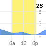 Culebra tide chart for Monday, March 23, 2026