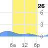 Culebra tide chart for Thursday, March 26, 2026