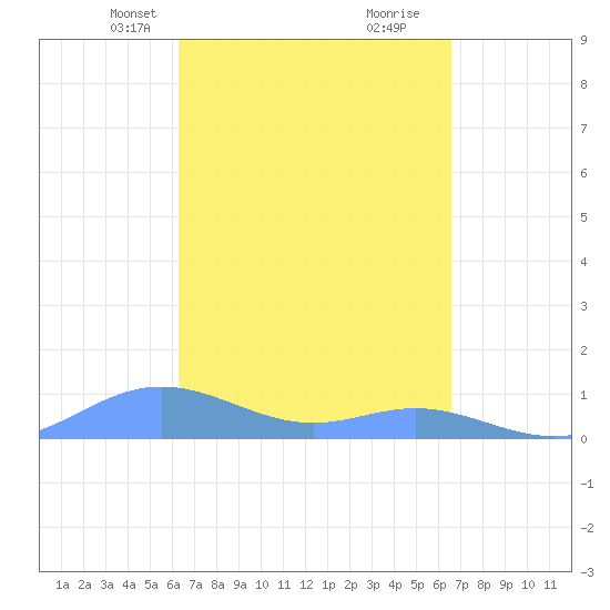 Culebra tide chart for Saturday, March 28, 2026