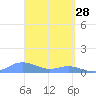 Culebra tide chart for Saturday, March 28, 2026