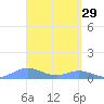 Culebra tide chart for Sunday, March 29, 2026
