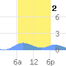 Culebra tide chart for Monday, March 2, 2026