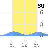 Culebra tide chart for Monday, March 30, 2026