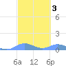 Culebra tide chart for Tuesday, March 3, 2026