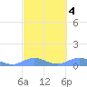 Culebra tide chart for Wednesday, March 4, 2026
