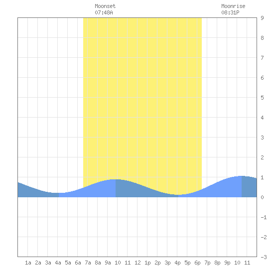 Culebra tide chart for Thursday, March 5, 2026