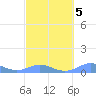 Culebra tide chart for Thursday, March 5, 2026
